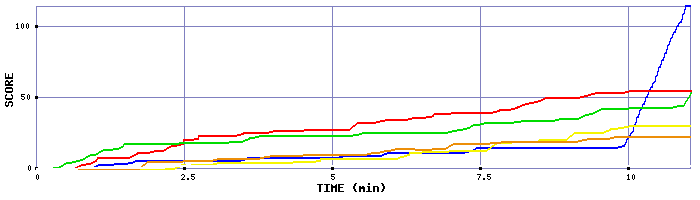 Score Graph