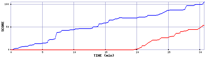 Score Graph