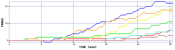 Frag Graph