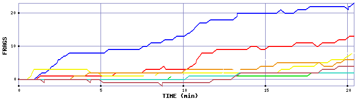Frag Graph