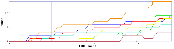 Frag Graph