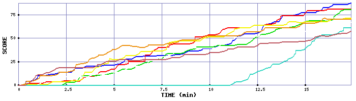 Score Graph