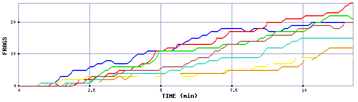 Frag Graph