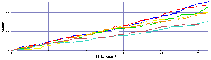 Score Graph