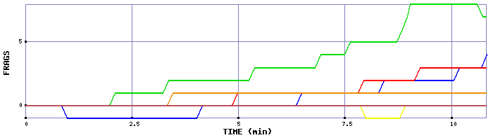 Frag Graph