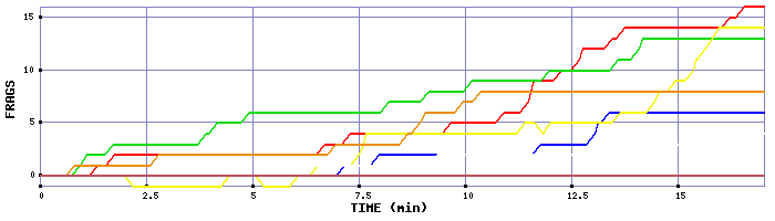 Frag Graph