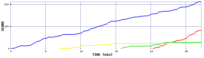 Score Graph