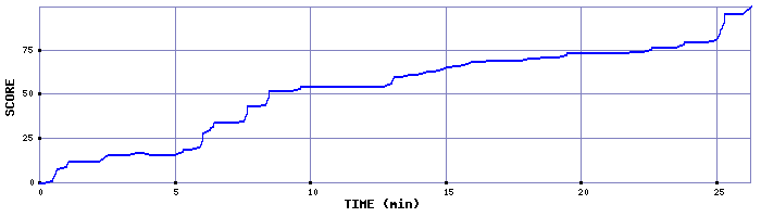 Score Graph