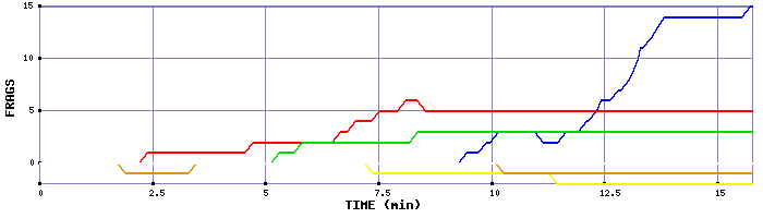 Frag Graph