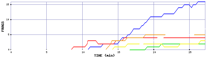 Frag Graph