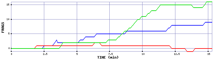 Frag Graph