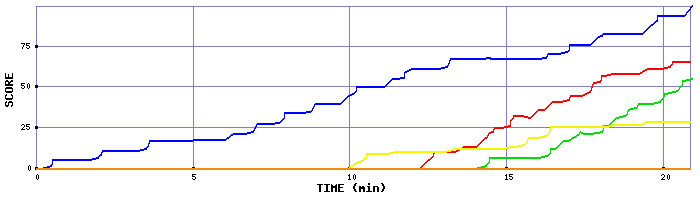 Score Graph
