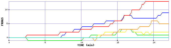Frag Graph