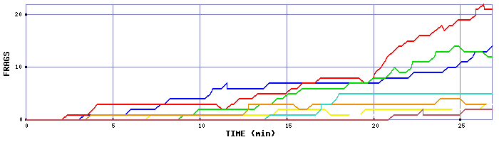 Frag Graph