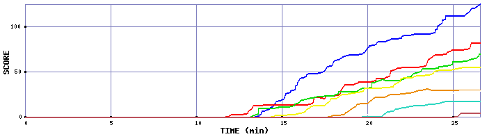Score Graph