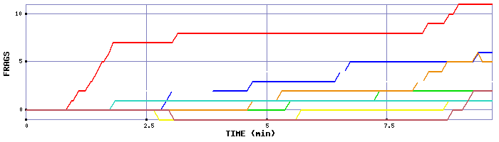 Frag Graph