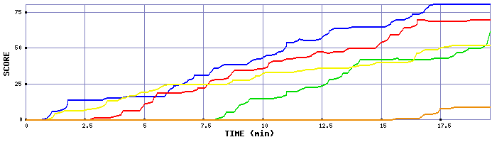 Score Graph