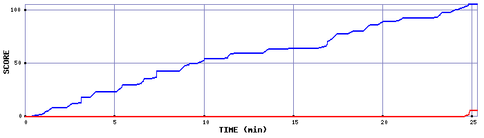 Score Graph