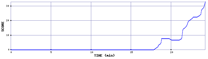 Score Graph