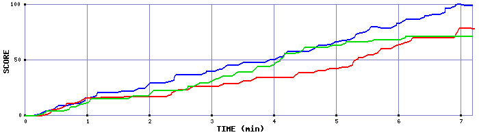 Score Graph