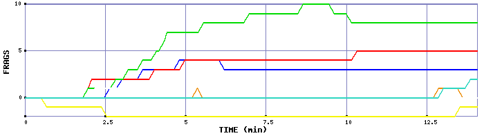 Frag Graph
