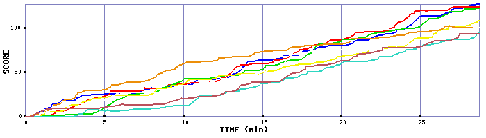 Score Graph