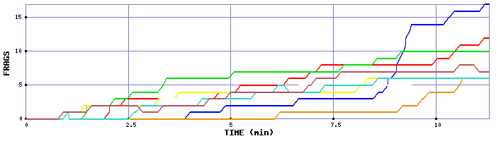 Frag Graph