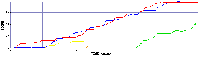 Score Graph