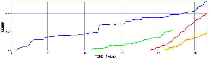 Score Graph