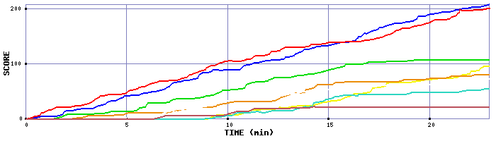 Score Graph