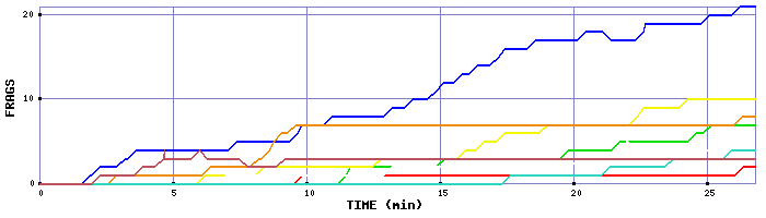Frag Graph
