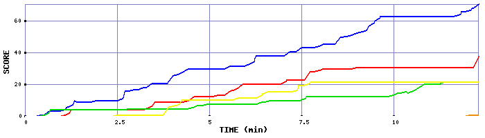 Score Graph