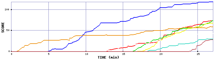 Score Graph