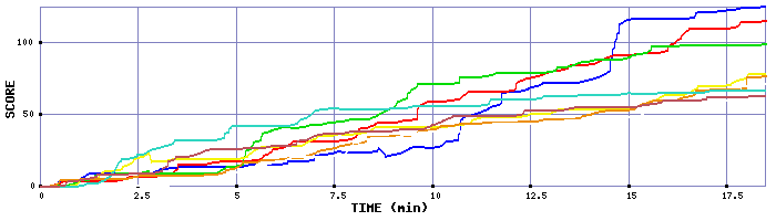 Score Graph