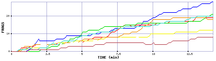 Frag Graph