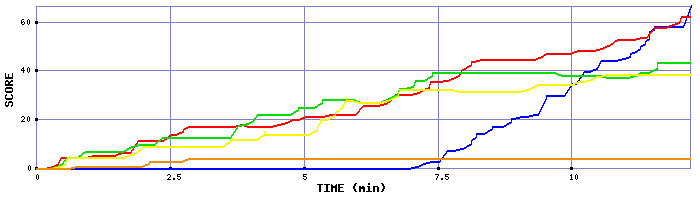 Score Graph