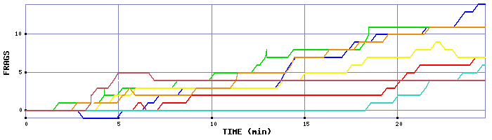 Frag Graph