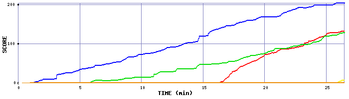 Score Graph