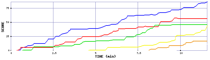 Score Graph