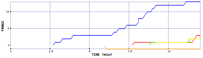 Frag Graph