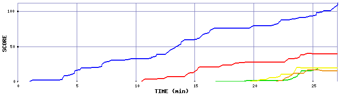 Score Graph