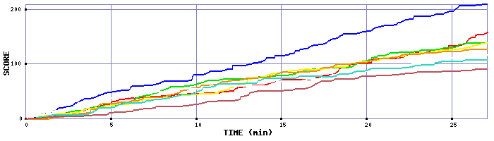 Score Graph