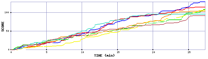 Score Graph