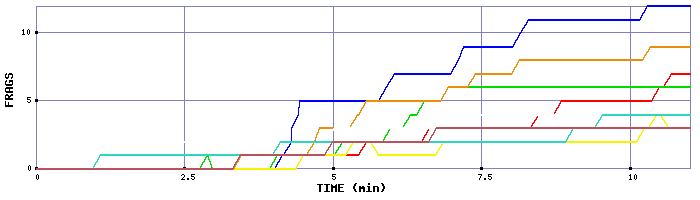 Frag Graph