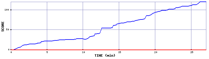 Score Graph