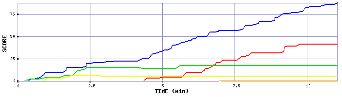 Score Graph
