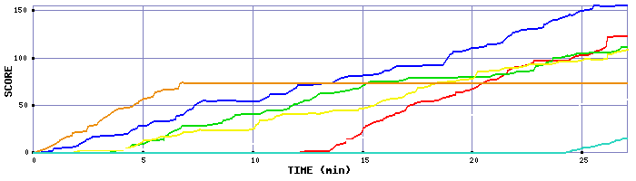 Score Graph