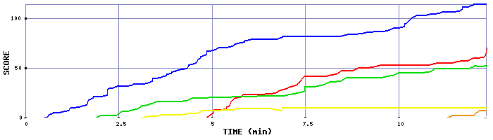 Score Graph