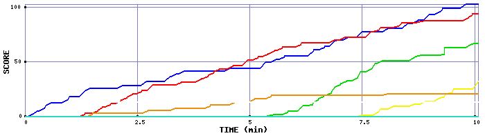 Score Graph