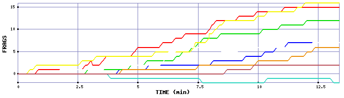 Frag Graph